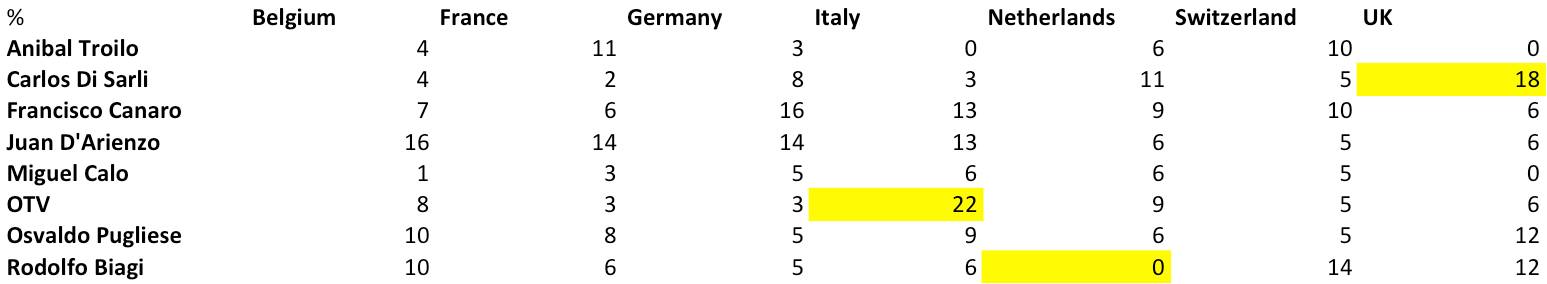 figure orchestras by country